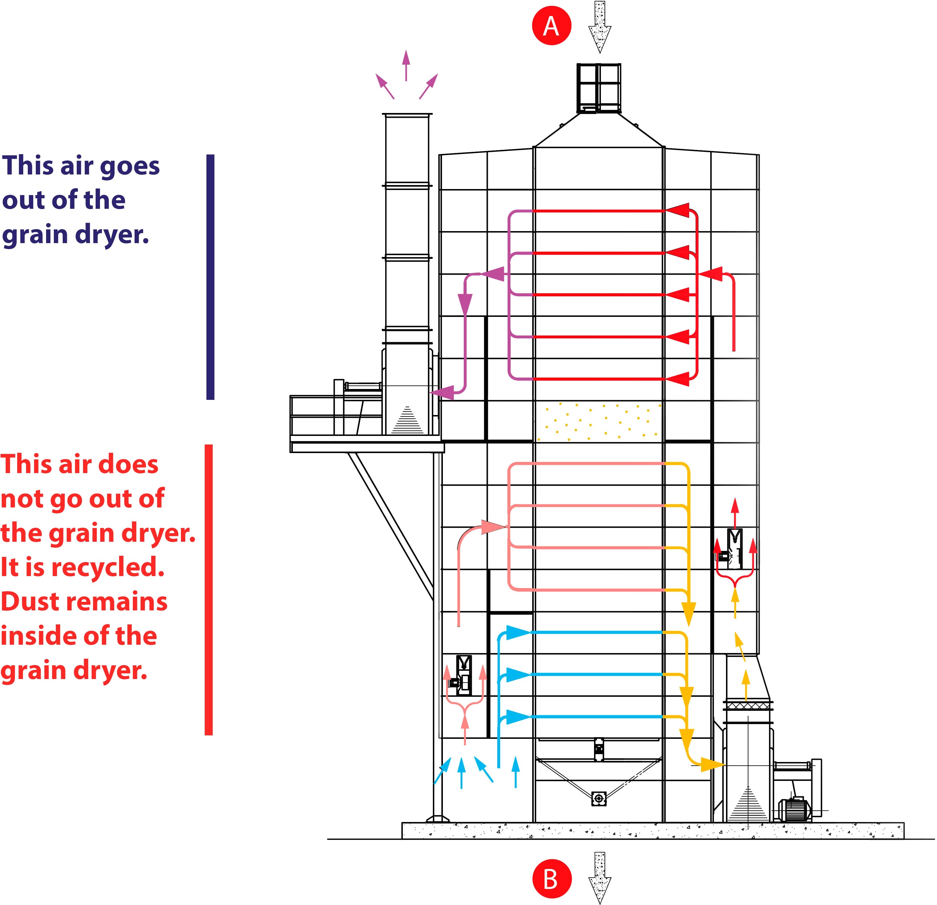 Grain dryer dust emissions