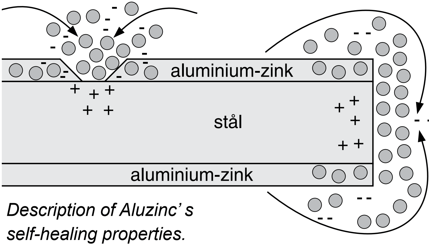 Aluzinc steel