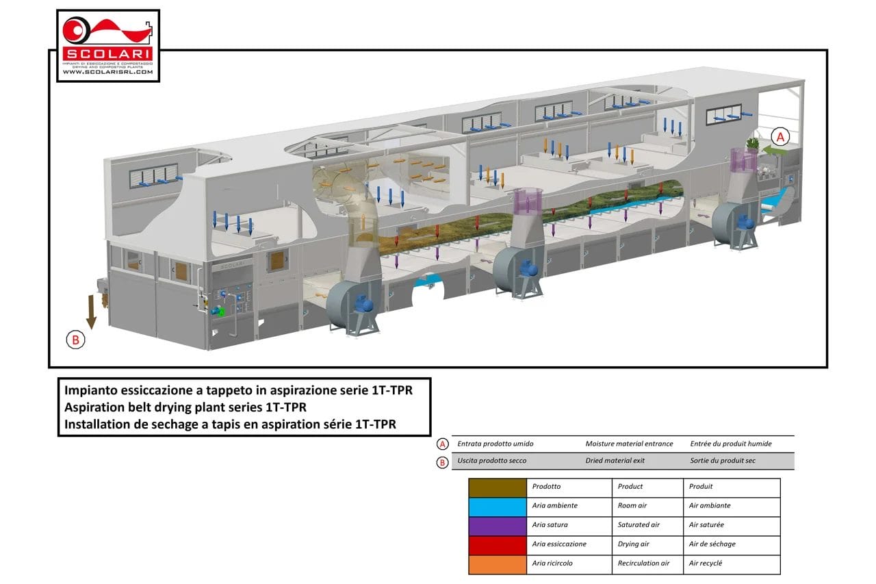 Uscător pentru așchii de lemn și rumeguș cu recuperare de căldură