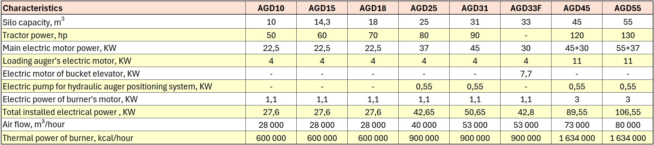 Characteristics of Agrex grain dryers