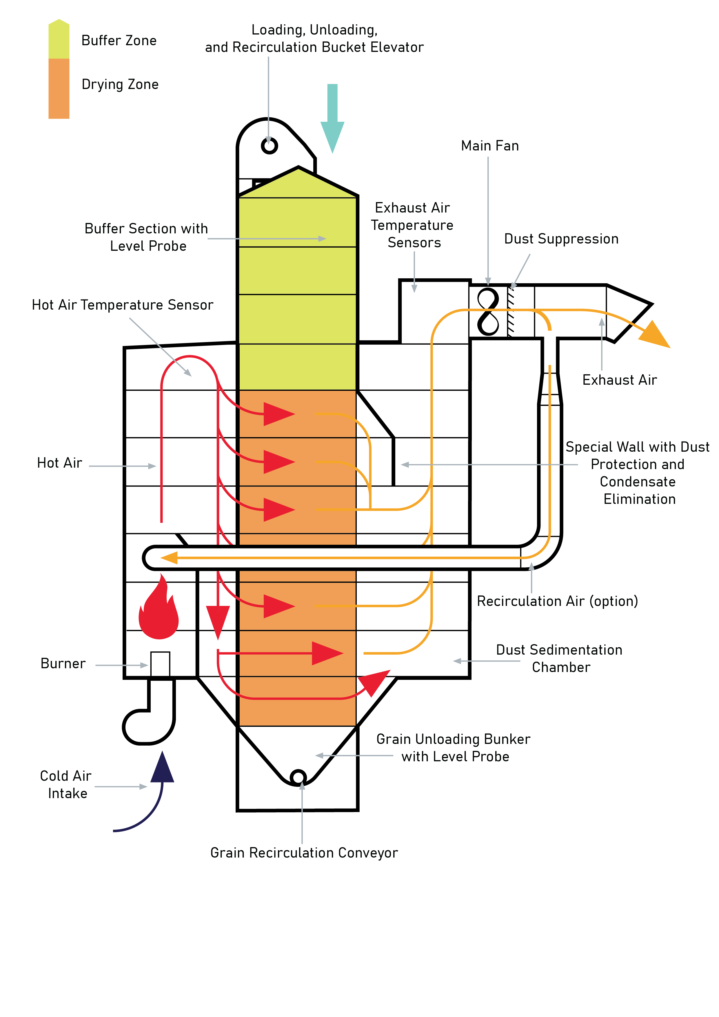 Uscător tip batch Ravaro