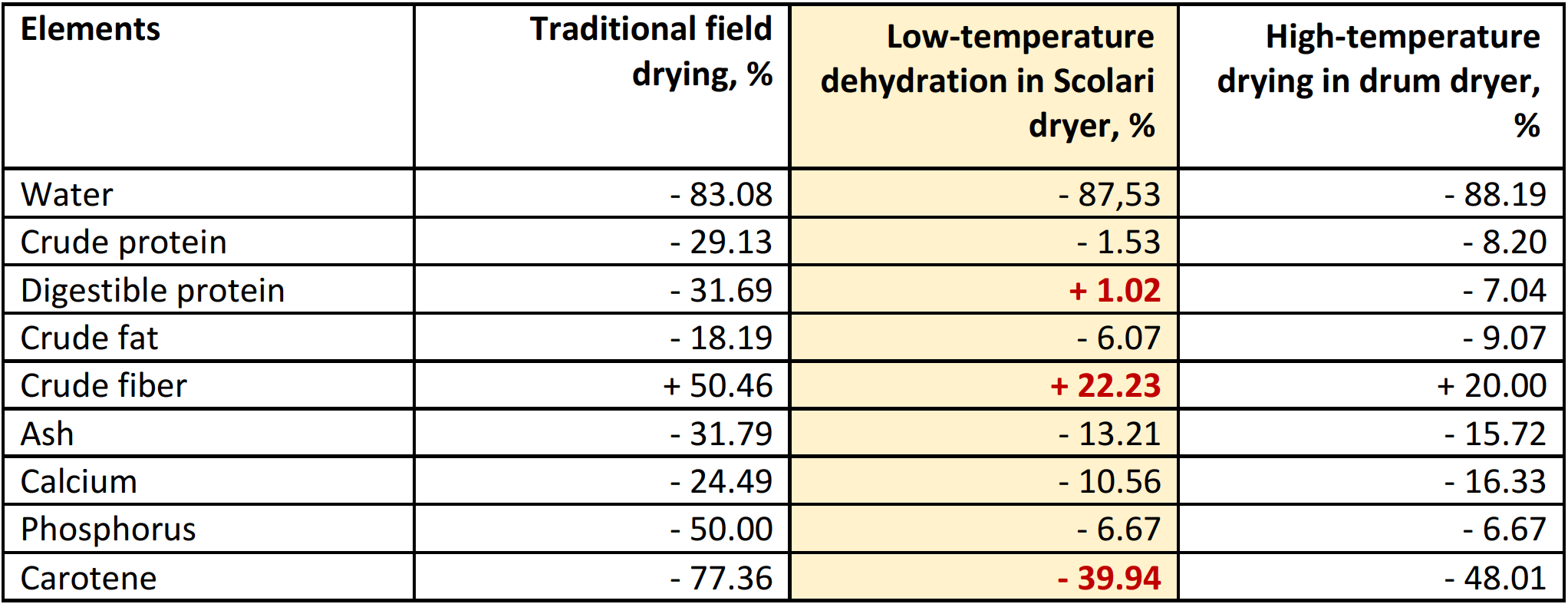 Compararea diferitelor tehnologii de uscare a lucernei