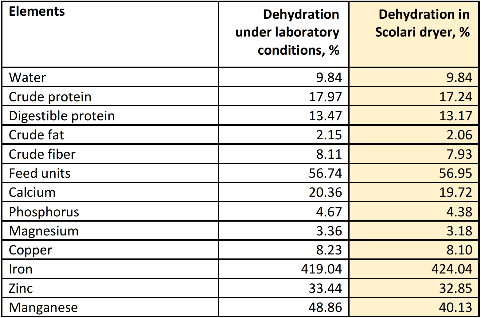Compararea lucernei uscate cu uscătorul Scolari și în condiții de laborator